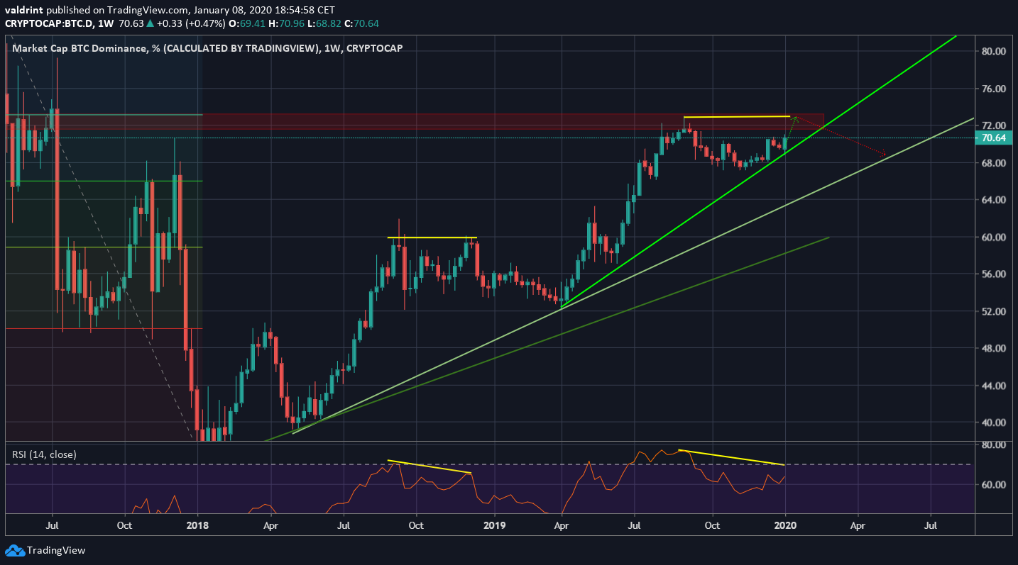 Bitcoin Dominance Weekly