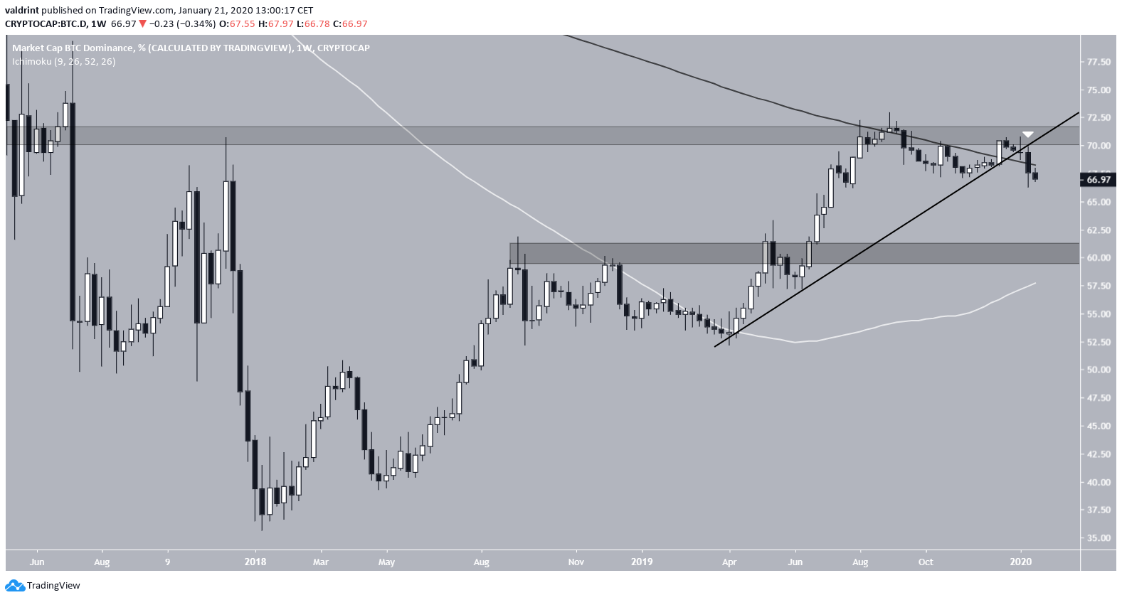 Bitcoin Dominance Tablosu