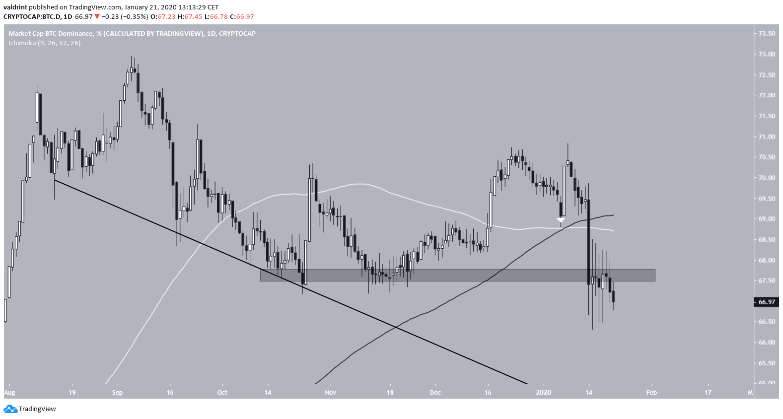 Bitcoin Dominance Moving Averages (Bitcoin Hakimiyeti Hareketli Ortalamalar)