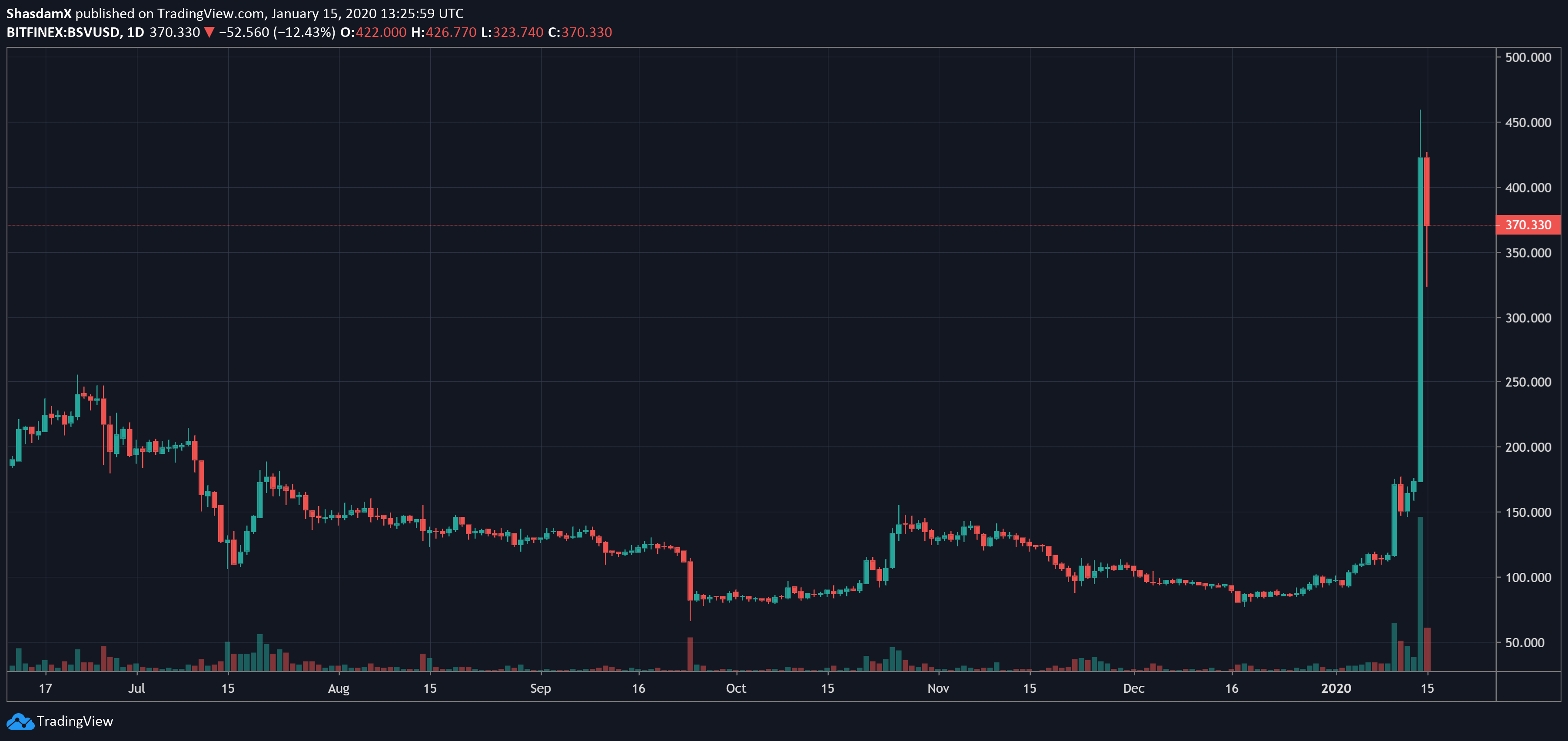 bitcoin cash mt4