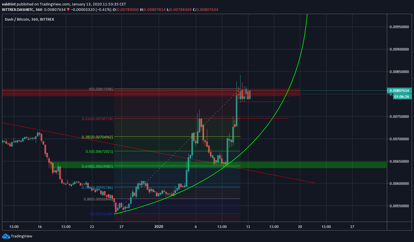 Parabolic Support