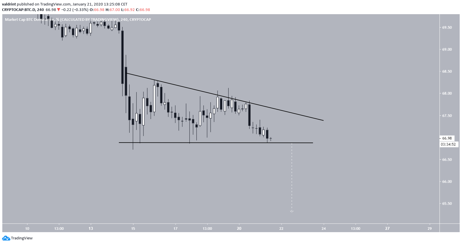 Bitcoin Dominance (BTC Hakimiyet Oranı) Üçgeni