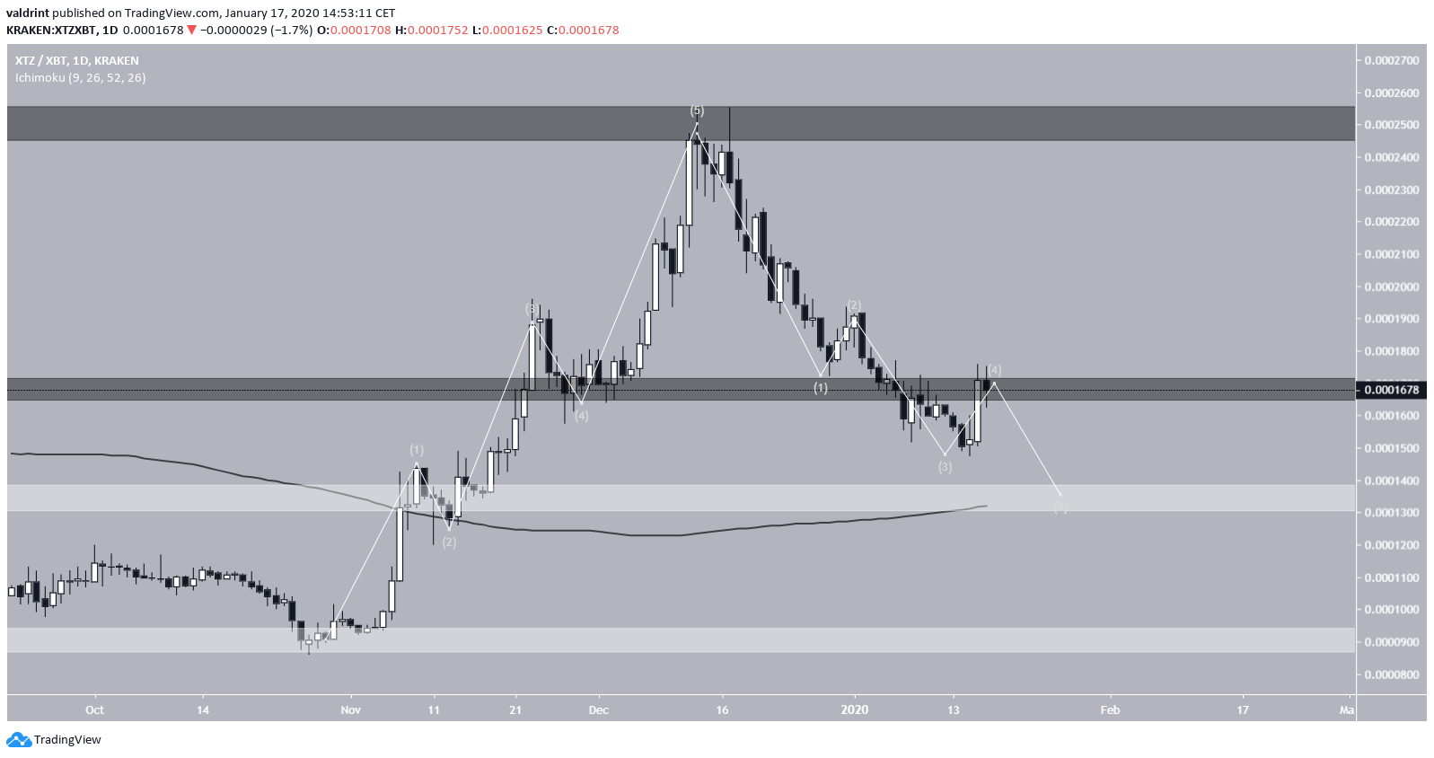 Tezos Beş Dalgalı Düzeltme