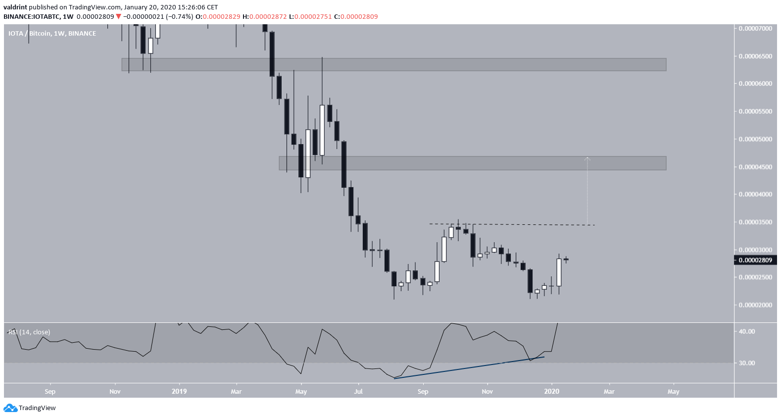 IOTA Double Bottom