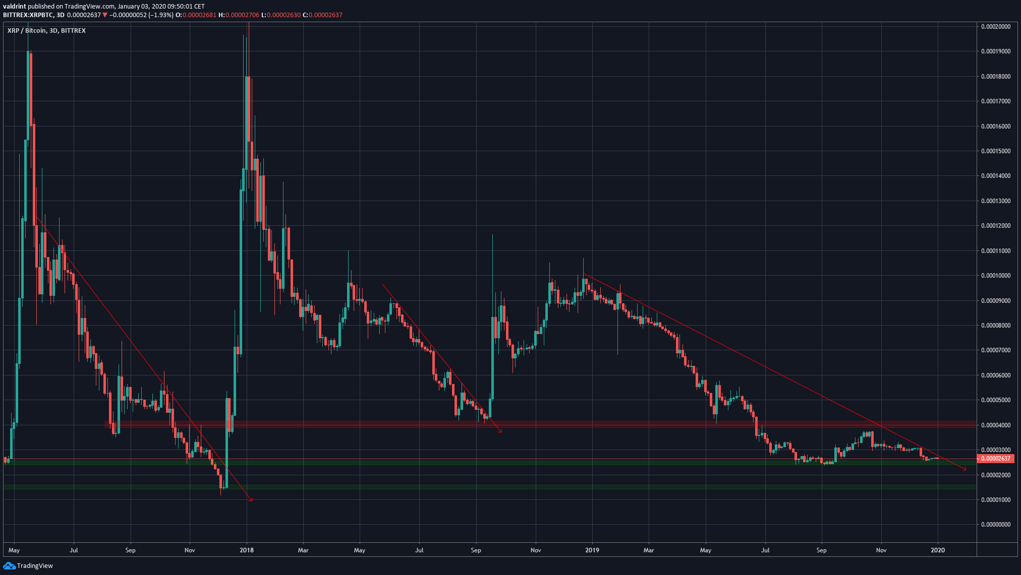 XRP Descending Resistance