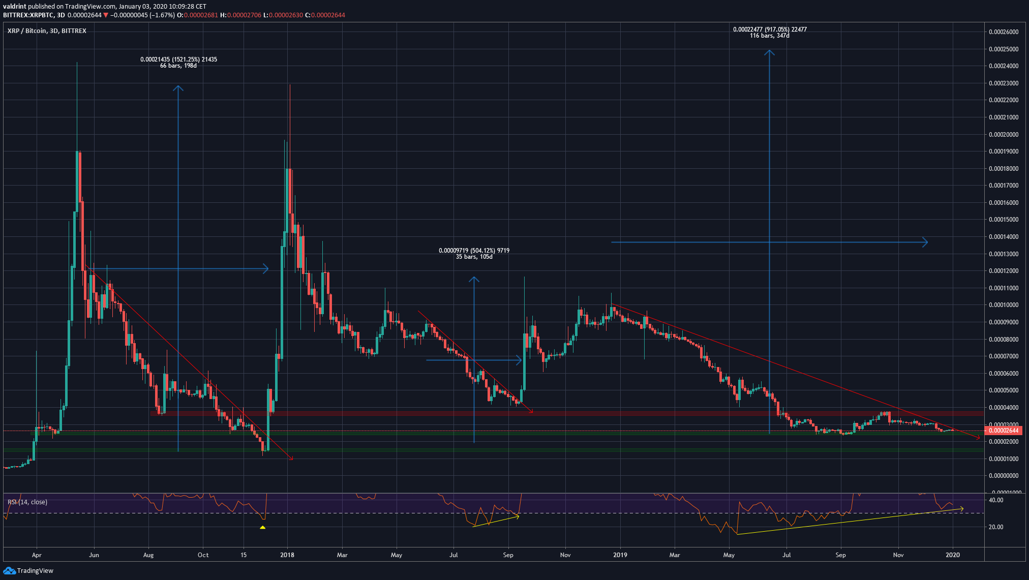 XRP Previous Upward Moves