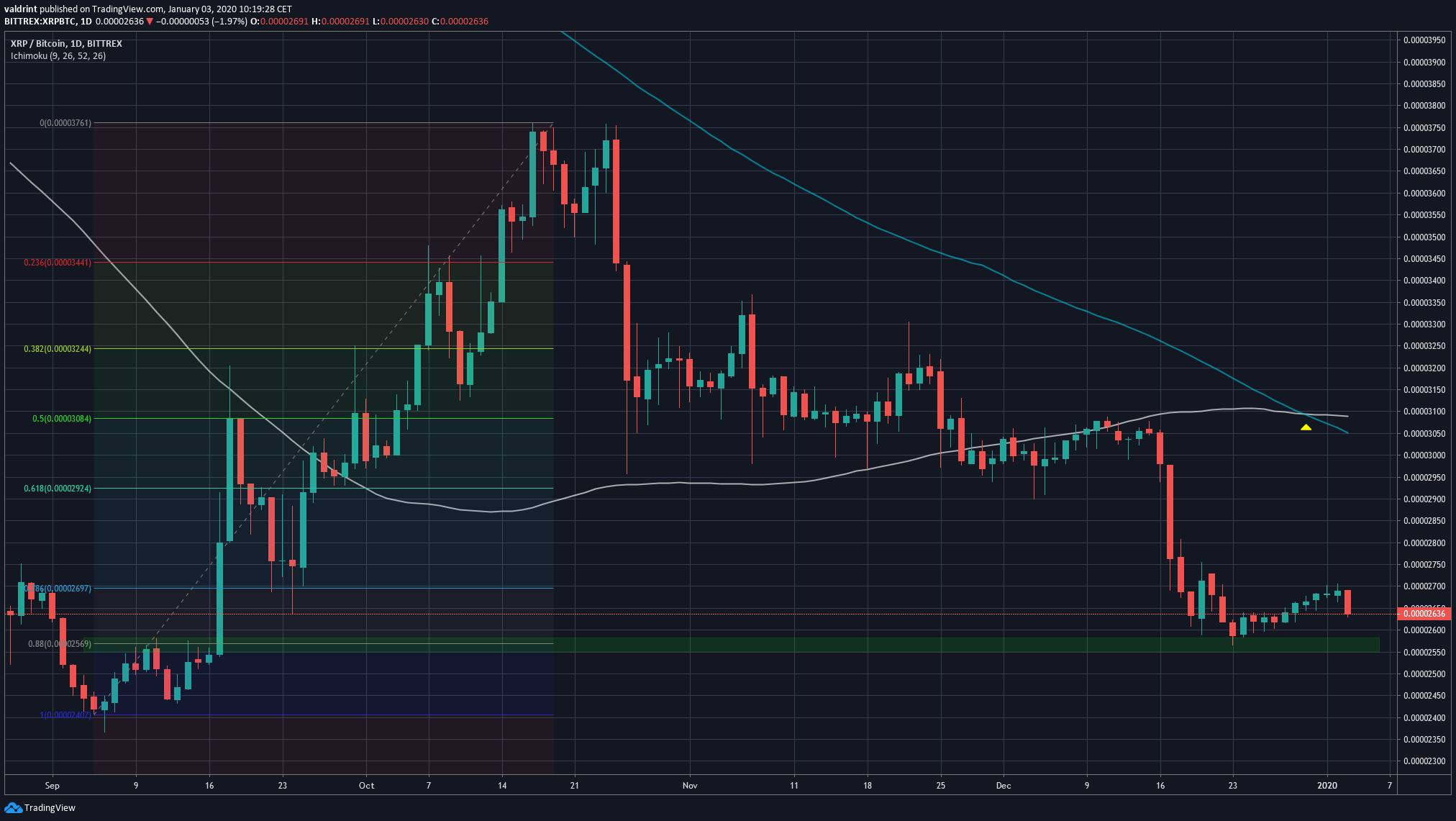 XRP Current Upward Move