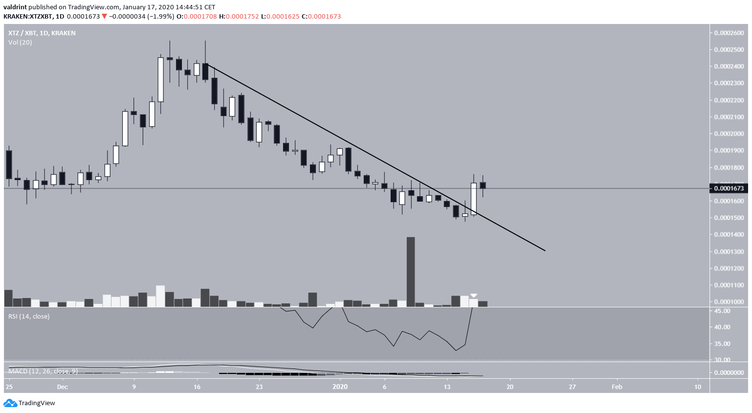 Tezos Kırılma
