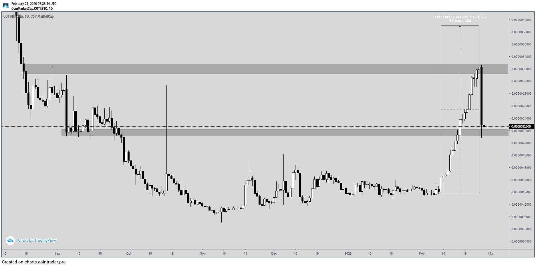 COTI Price Increase
