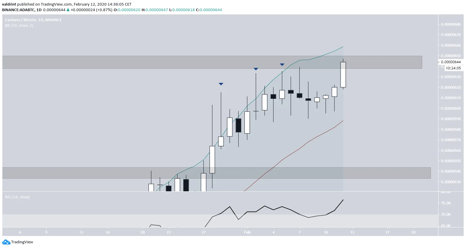 ADA Technical Indicator