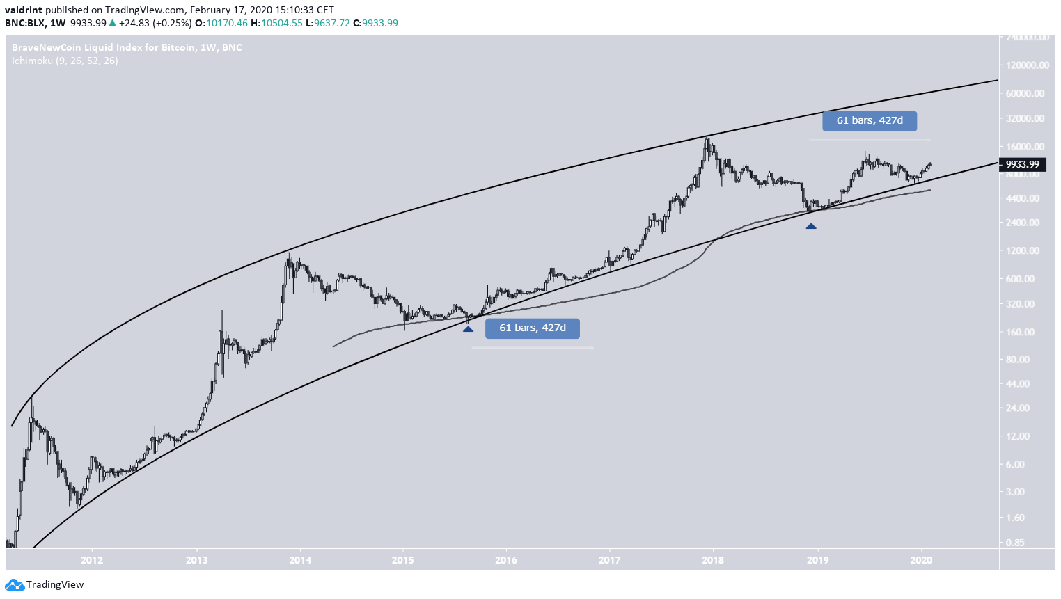 Bitcoin Logarithmic