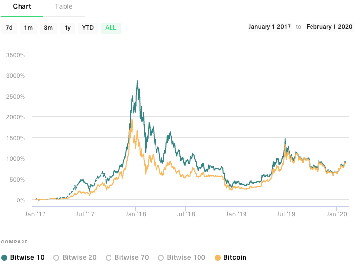 Fund performance