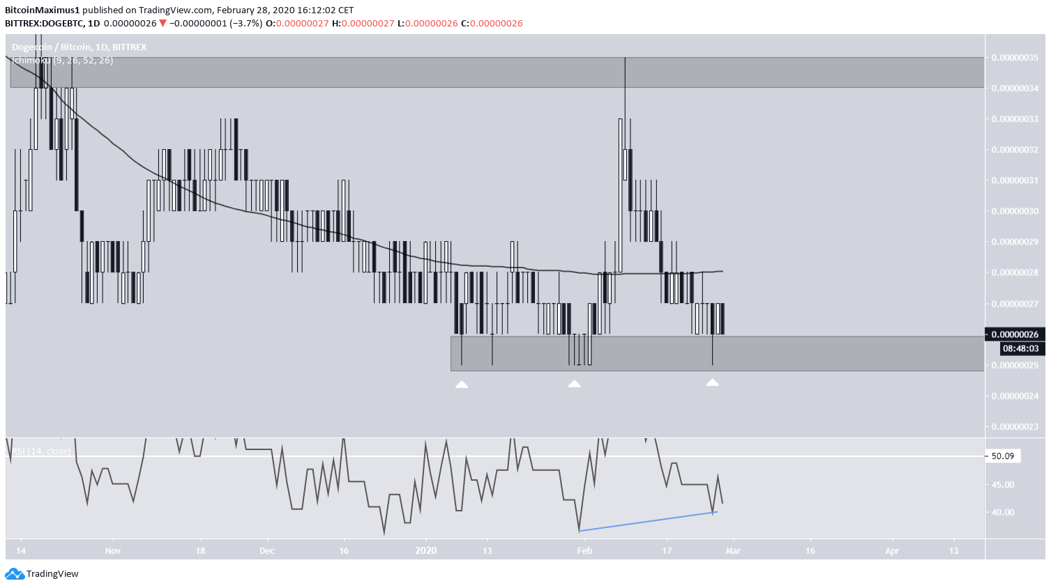 DOGE Triple Bottom