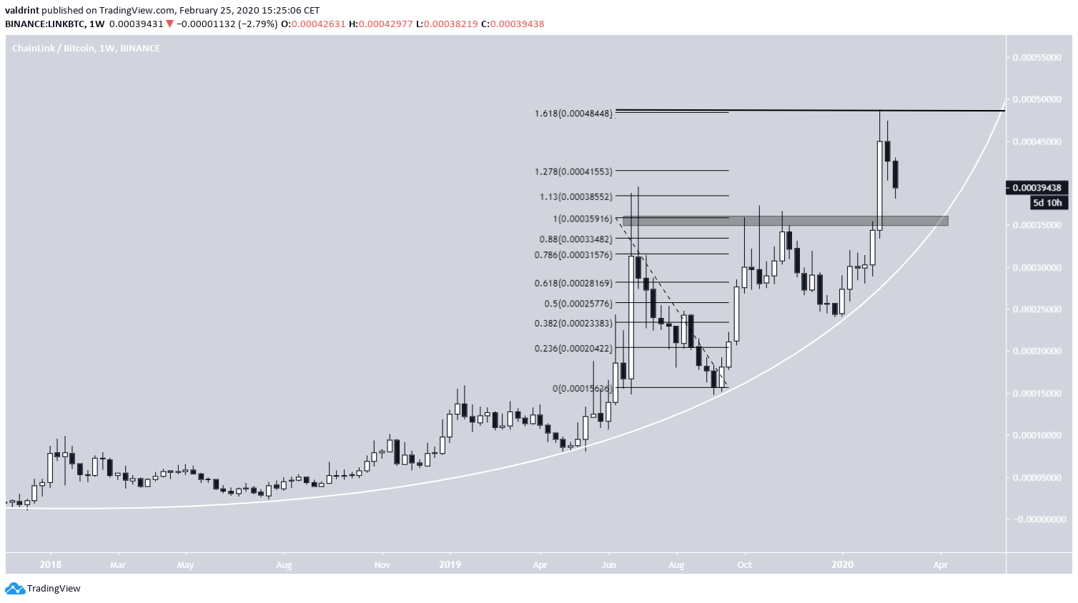 LINK Parabolic Increase