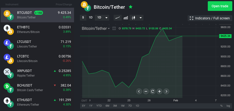 StormGain Chart