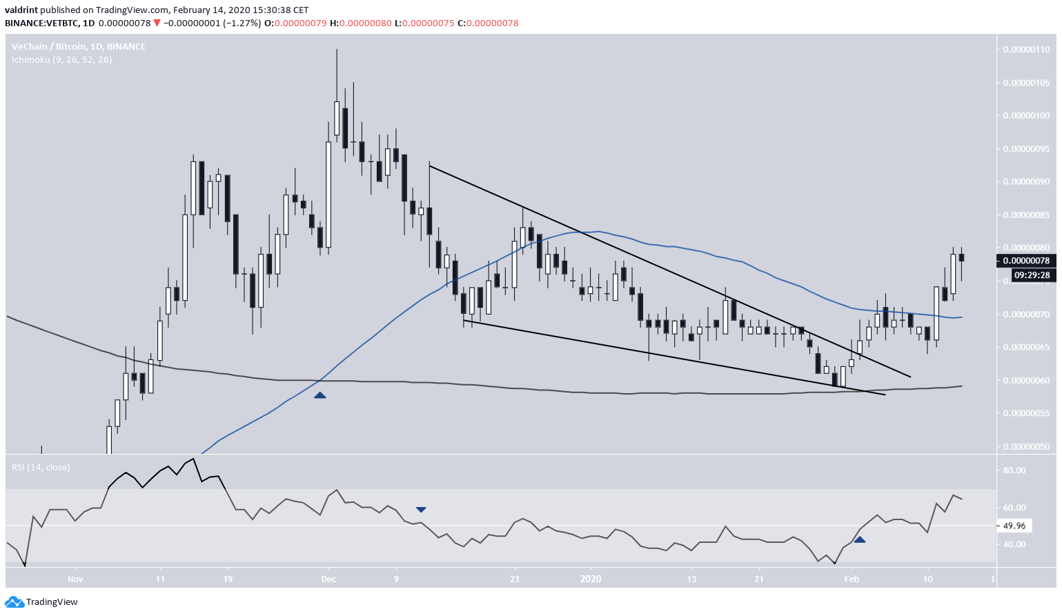 VET Descending Wedge