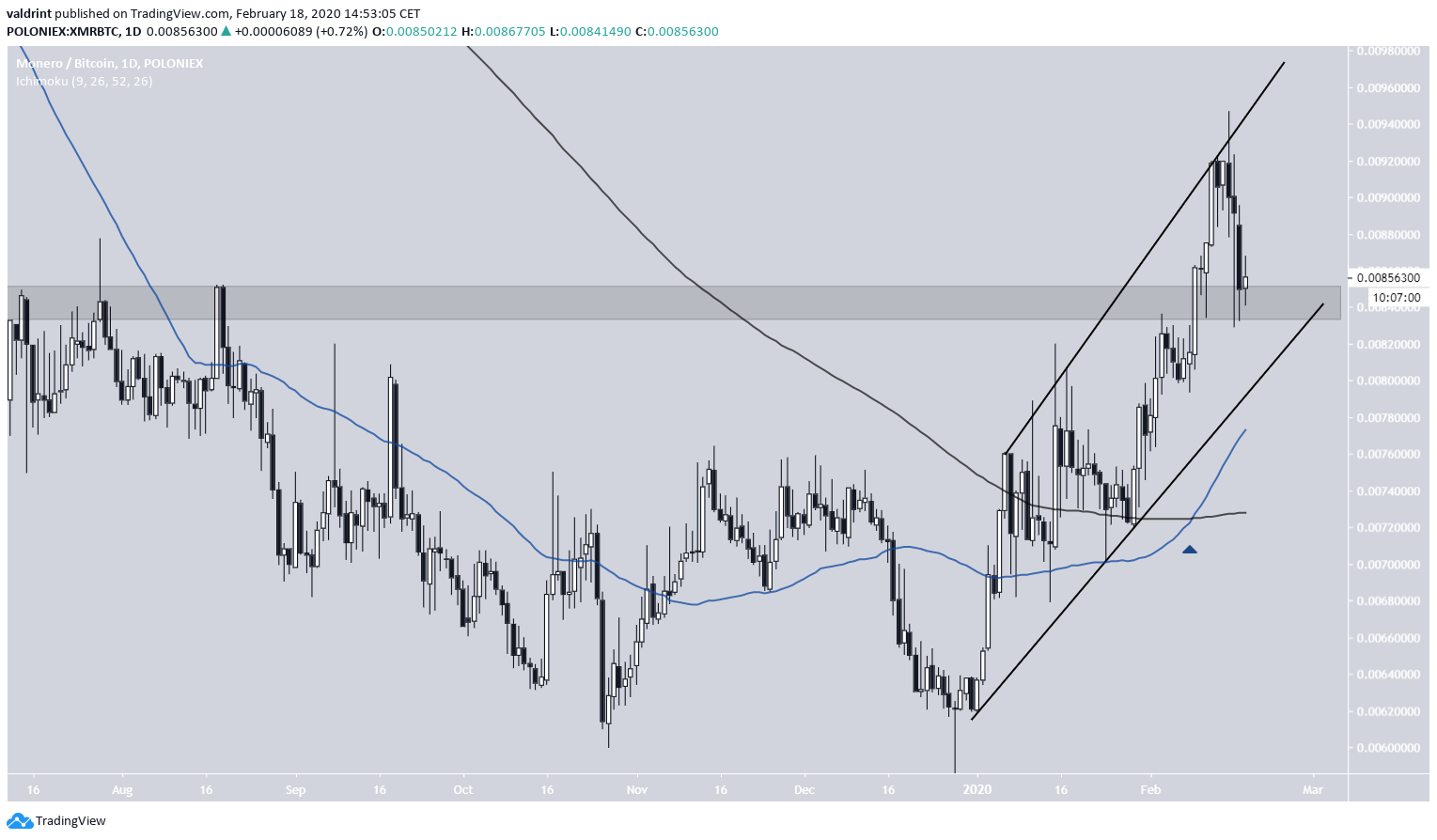 XMR Ascending Channel