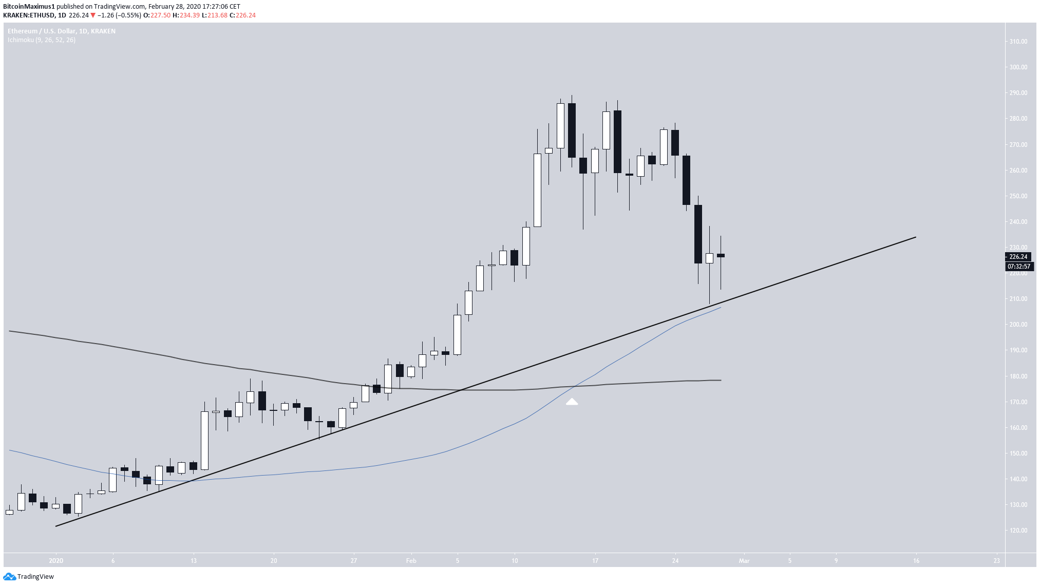 Ascending Support Line