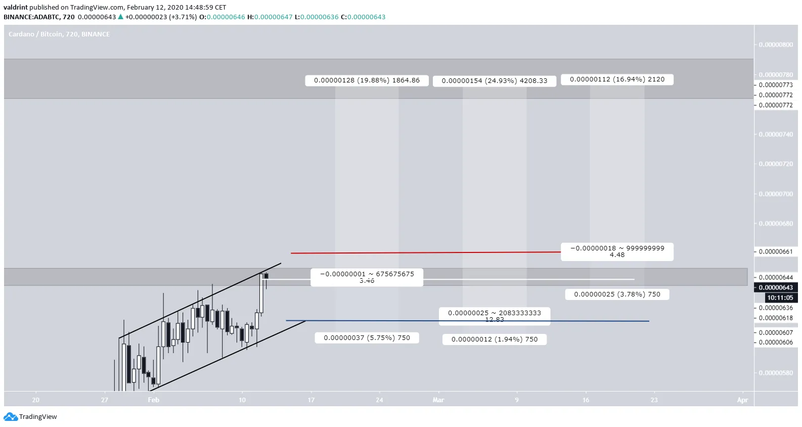 Trade Setups