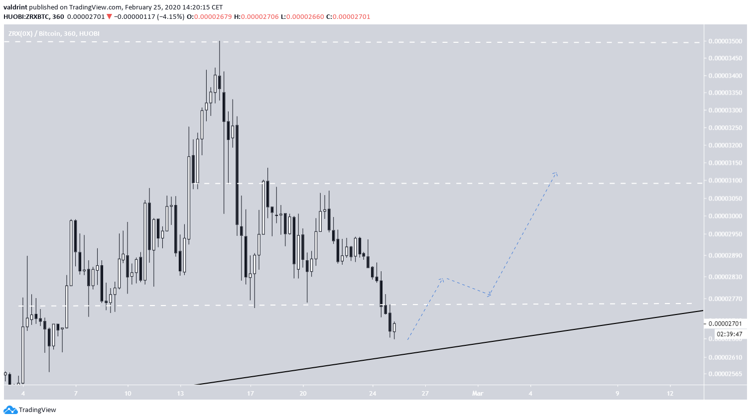 ZRX Trading Range