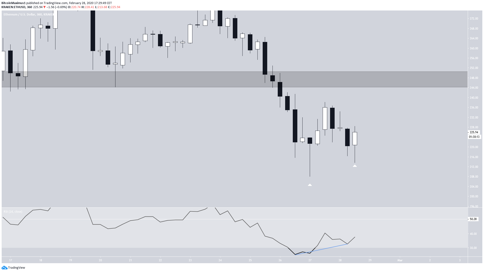 ETH Double Bottom