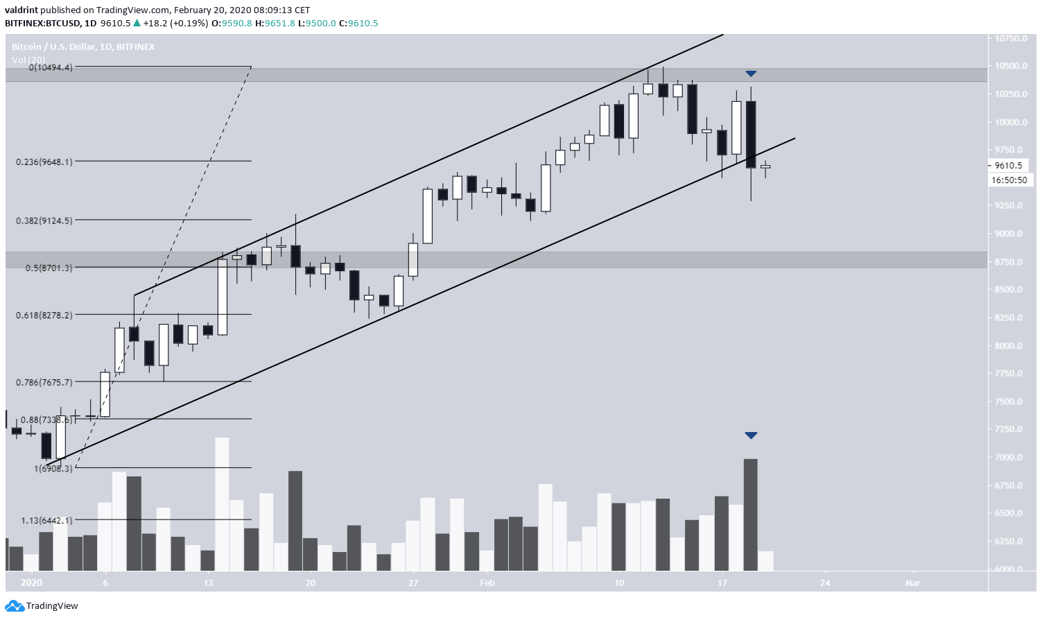 Bitcoin Ascending Channel