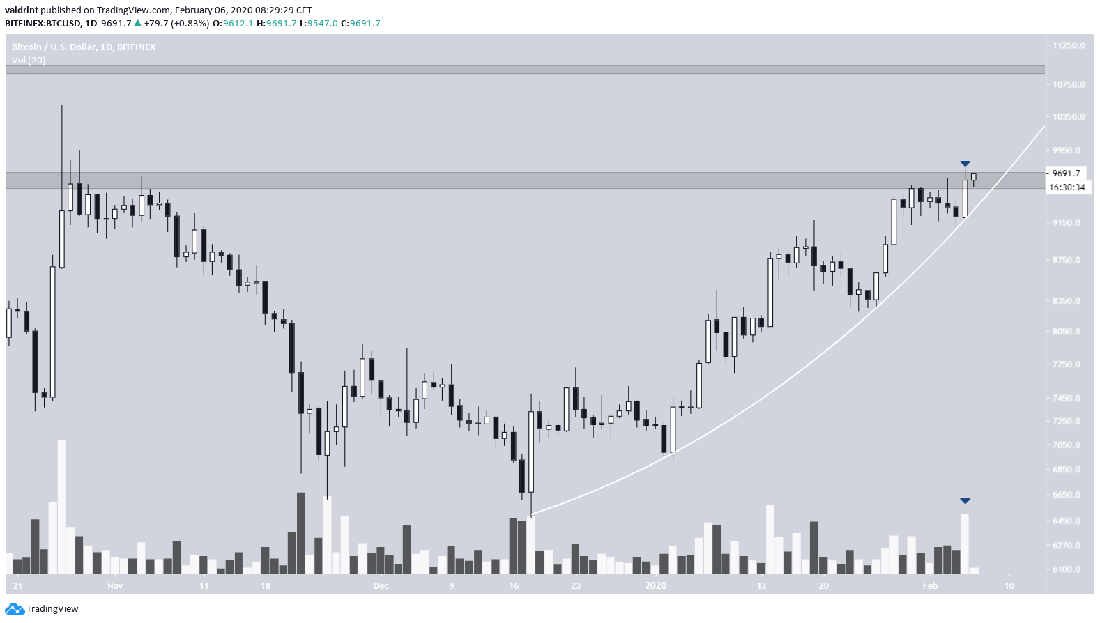 Bitcoin Parabolik Destek