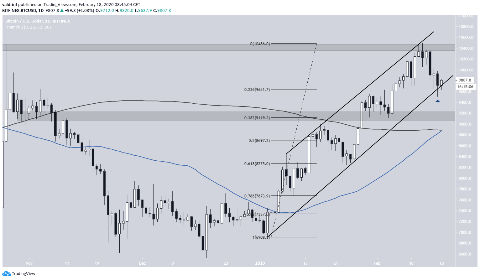 BTC Ascending Channel