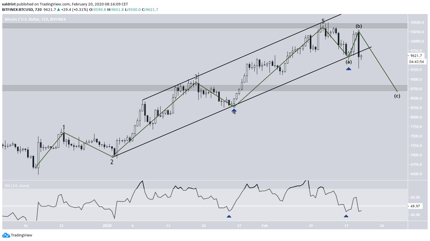 Bitcoin Elliott Formation