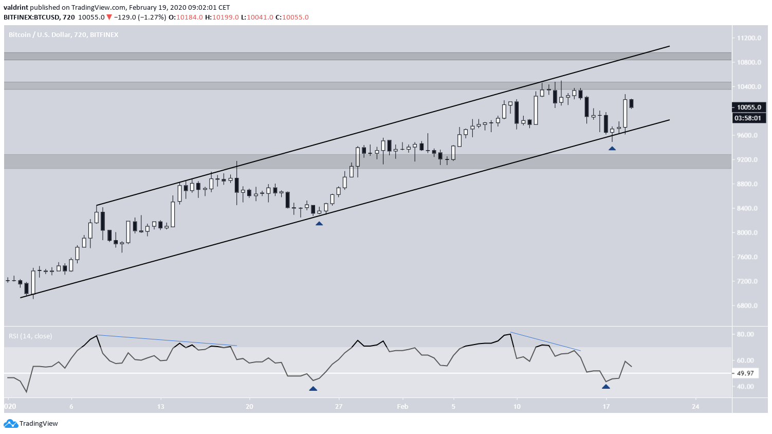 BTC RSI Pattern