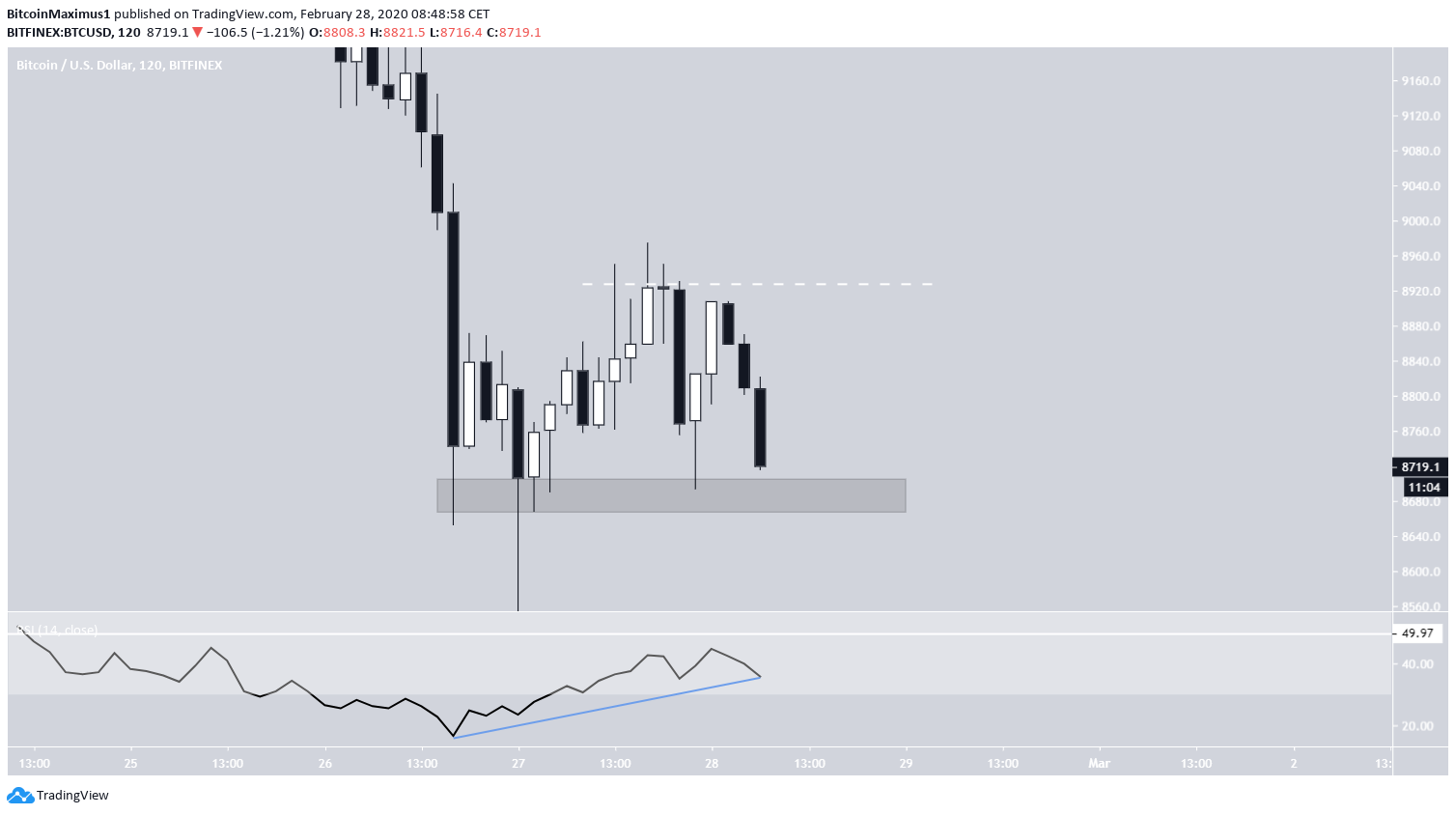 Bitcoin Analysis for 2020-02-28 [Premium Analysis] - BeInCrypto