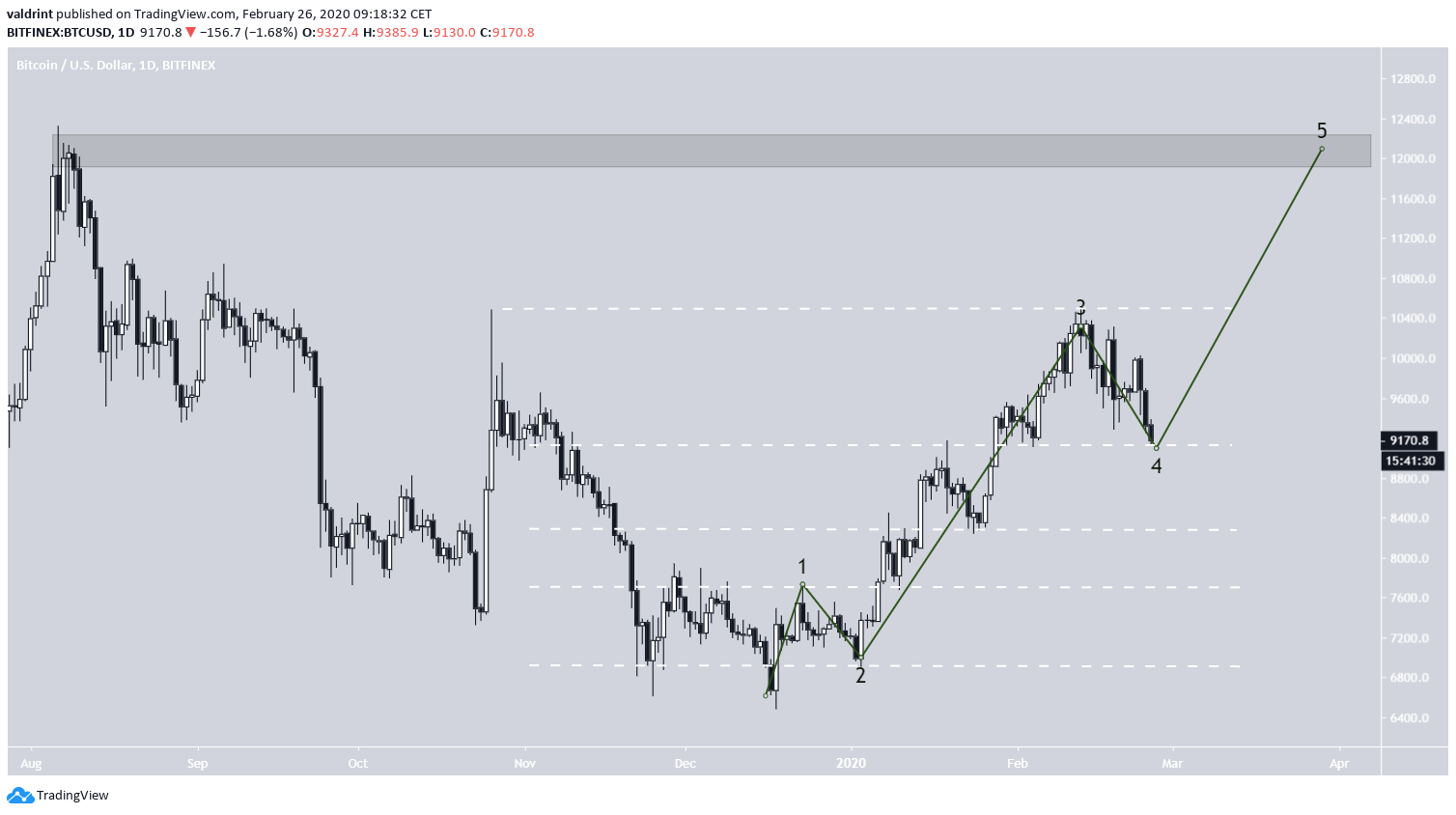 Bitcoin Elliott Formation
