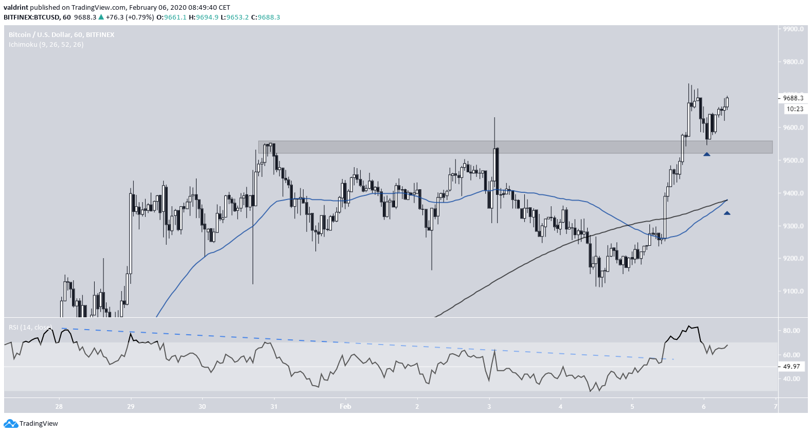 Bitcoin Kısa Vadeli Grafik