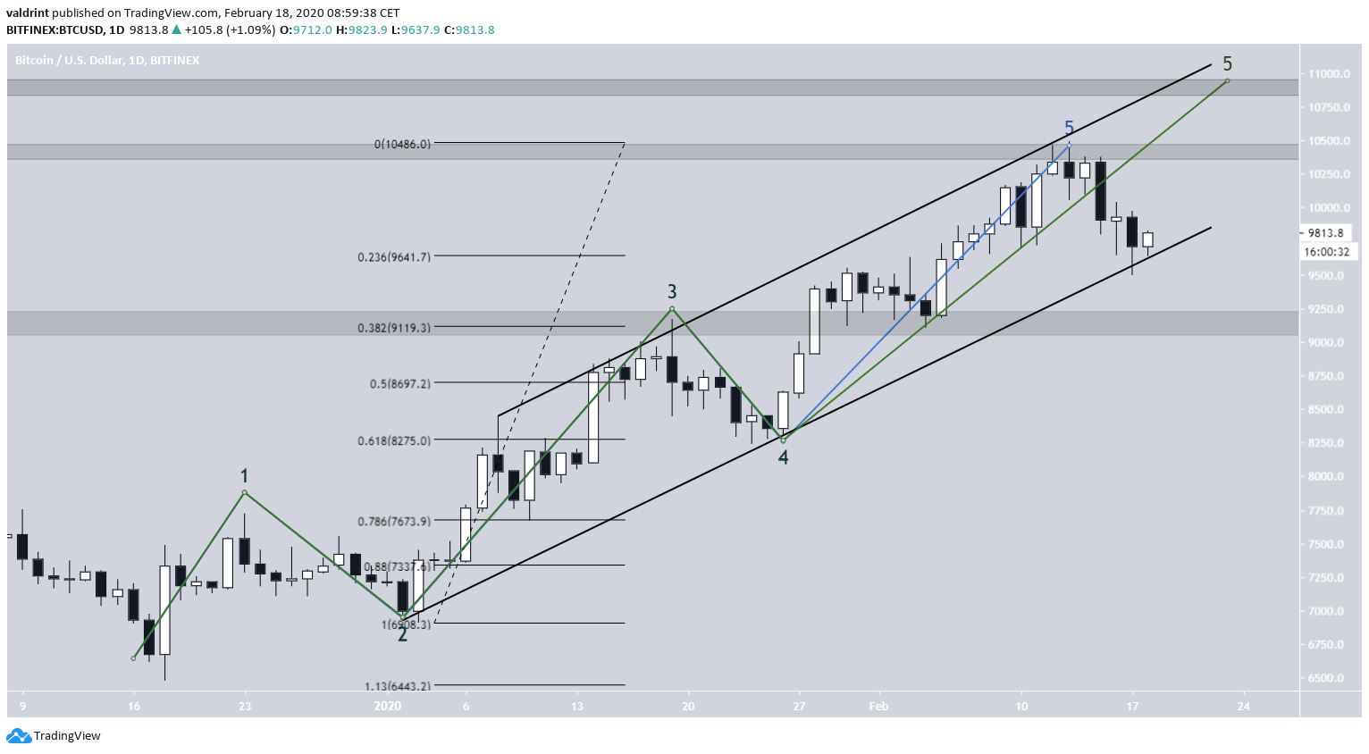 BTC Elliott Wave