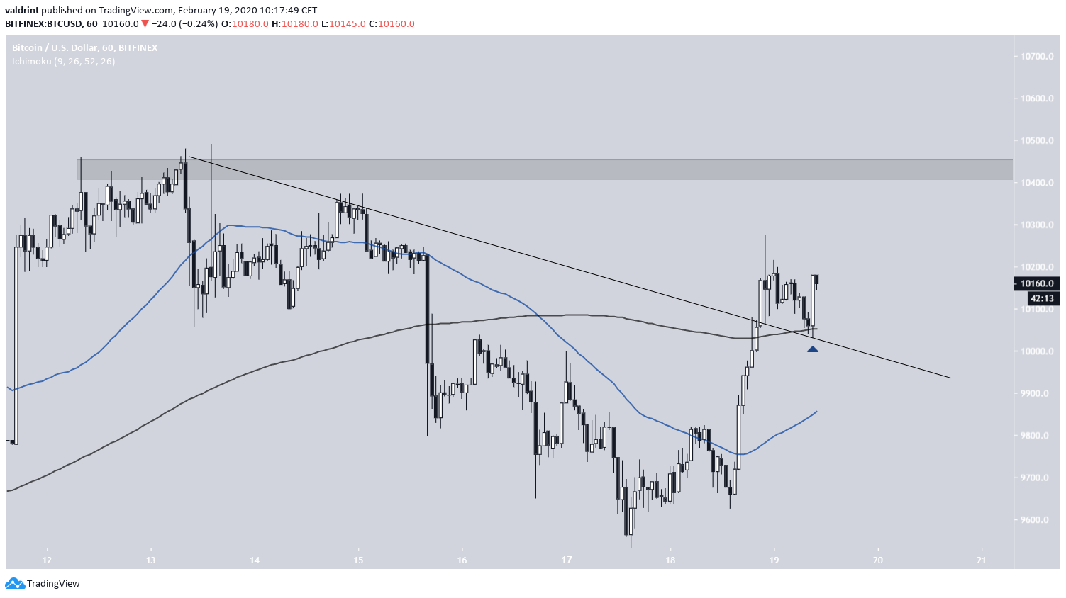 Bitcoin Hourly MA