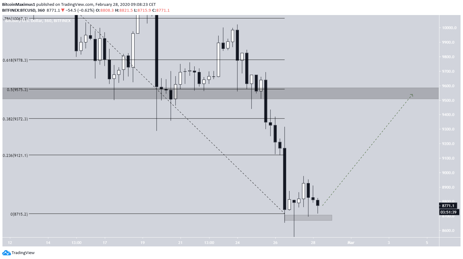 Bitcoin Analysis for 2020-02-28 [Premium Analysis] - BeInCrypto