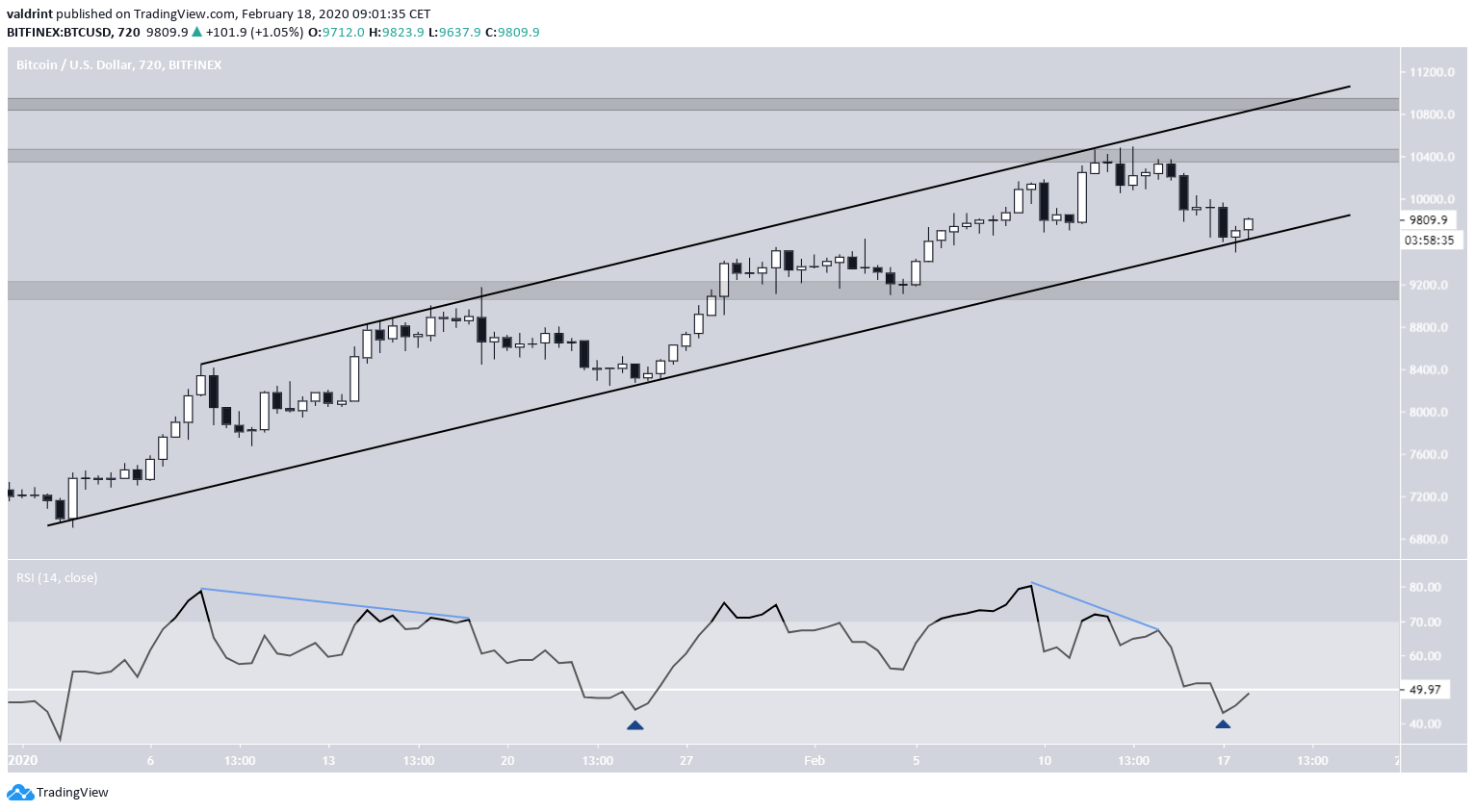 BTC RSI Pattern