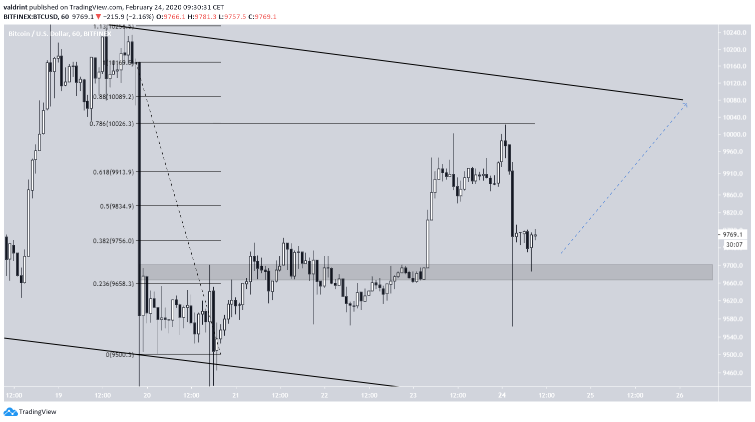 Bitcoin Future Movement