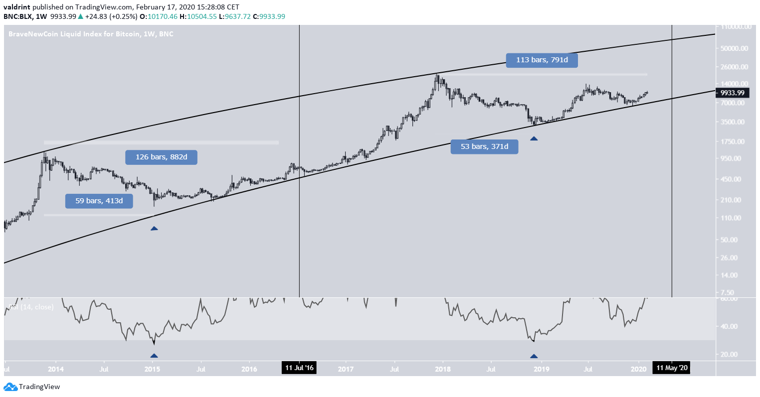 Bitcoin Weekly RSI