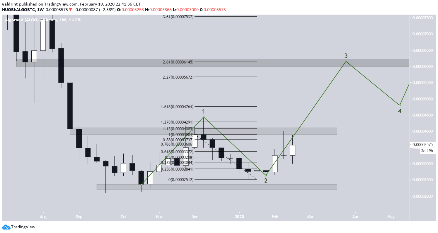 Elliott Formation ALGO
