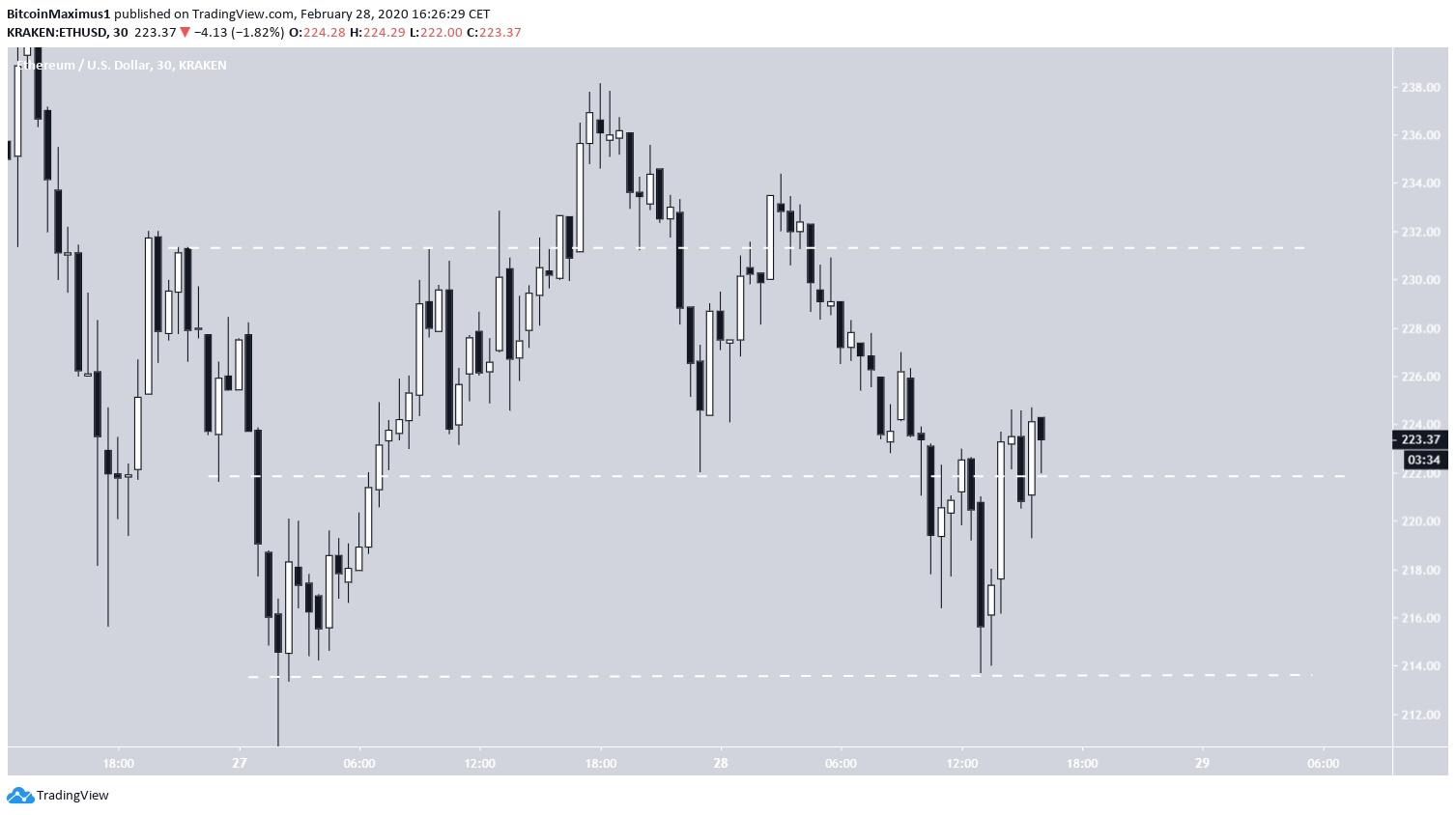 Ethereum Trading Range