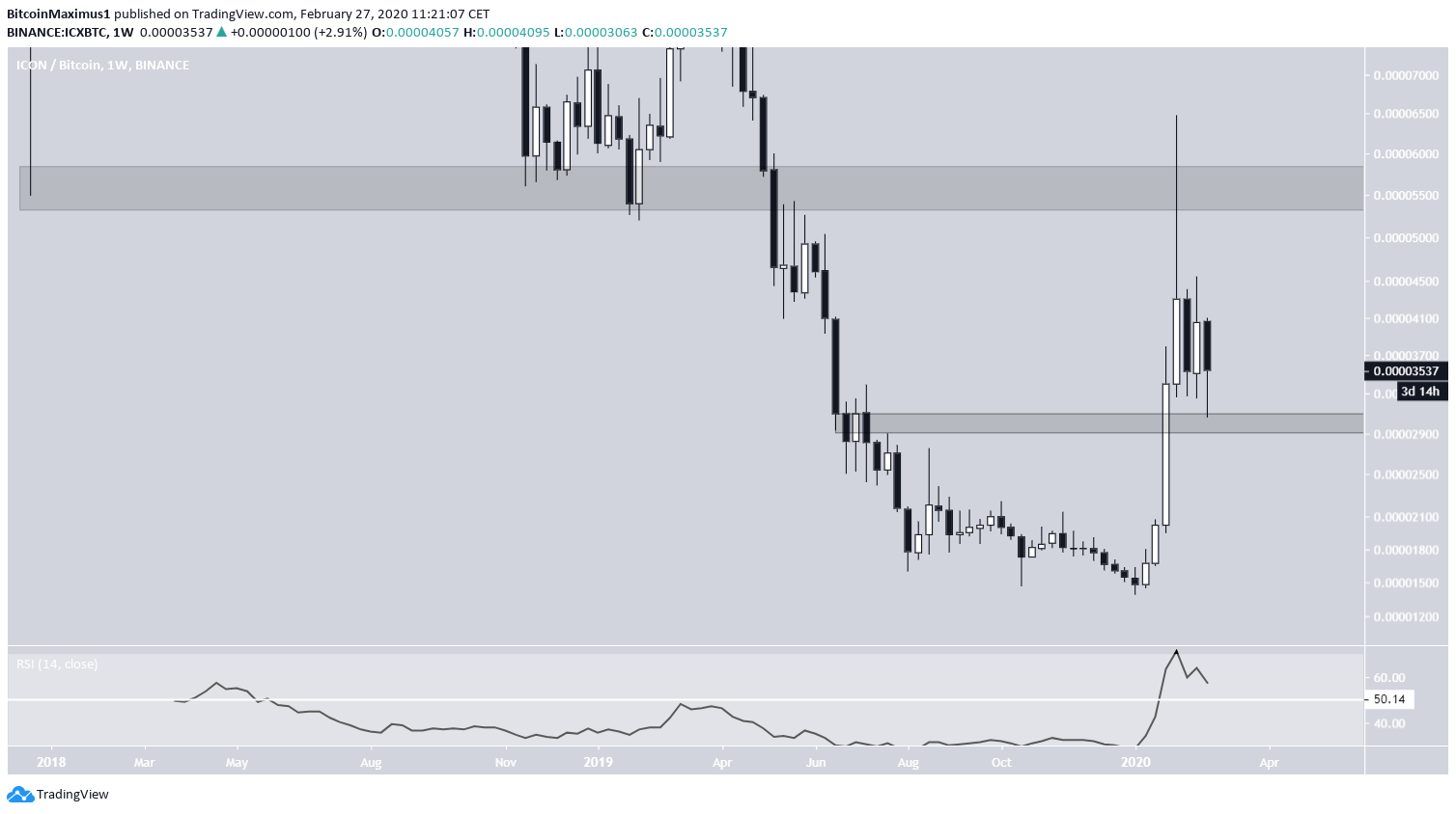 ICX Weekly Outlook