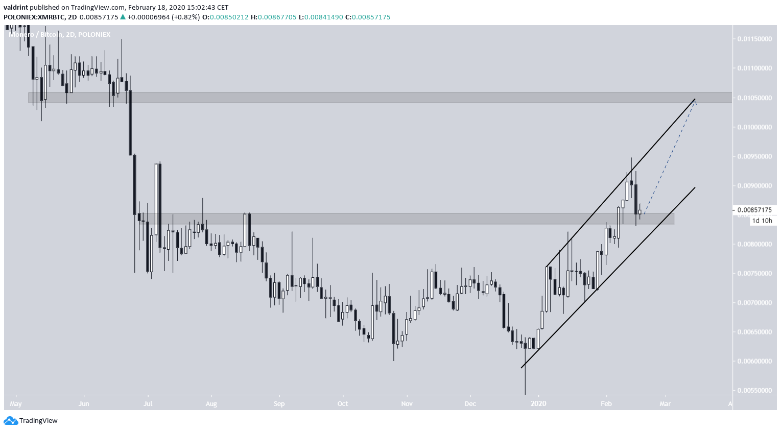 XMR Future Movement