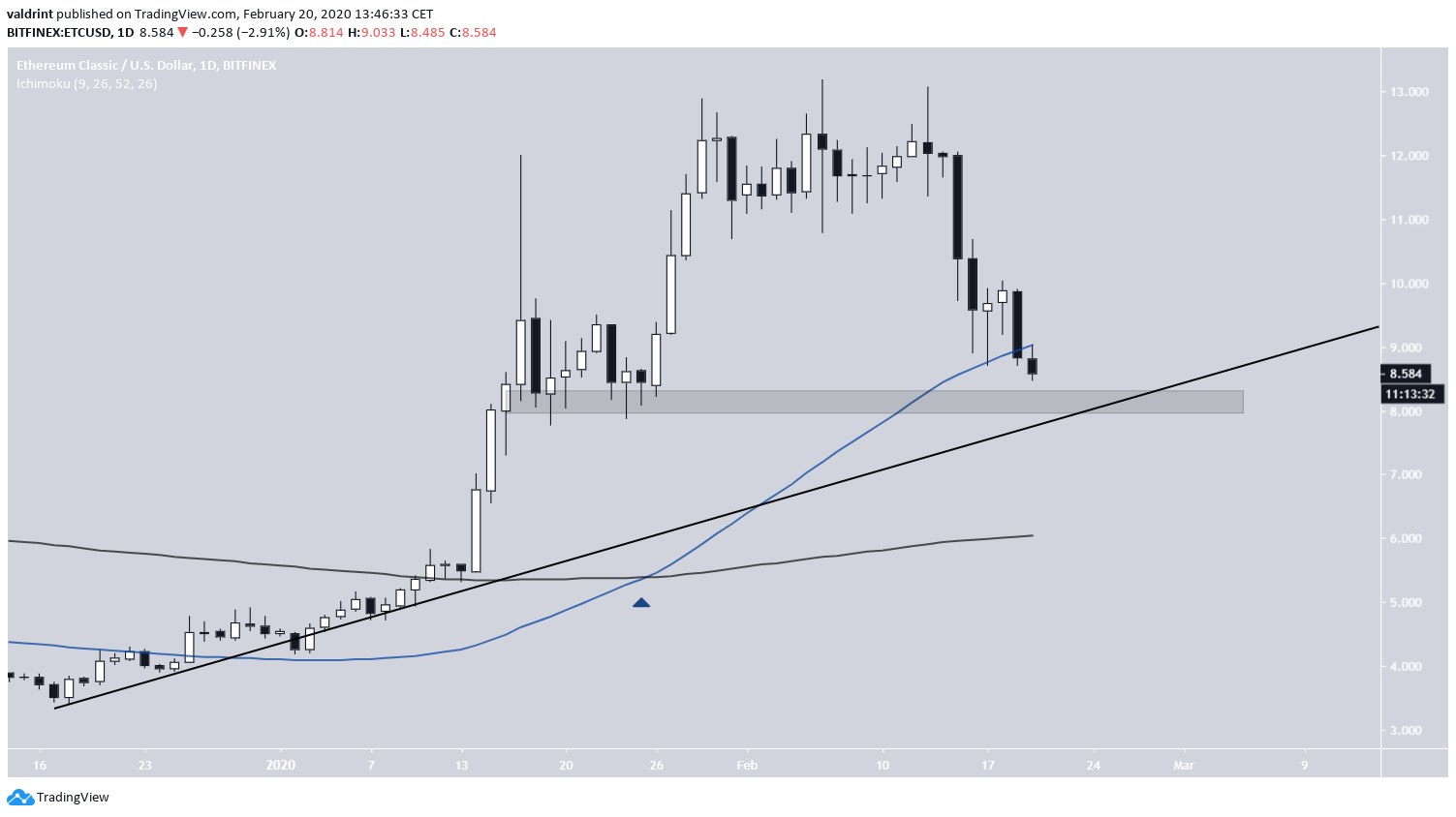 Ascending Support