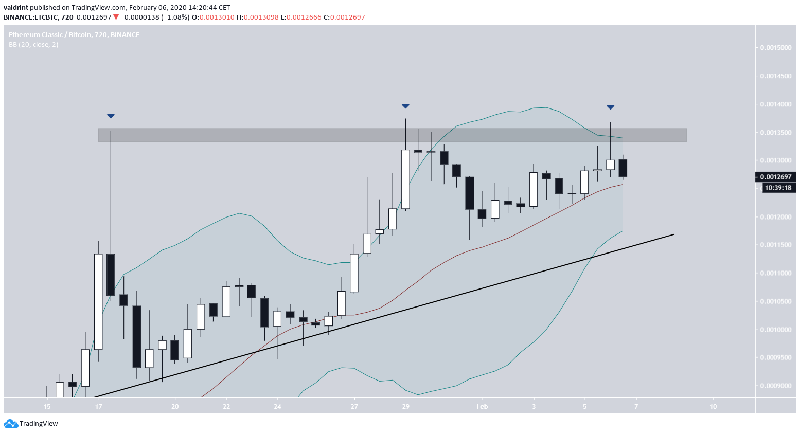 Ethereum Classic Targets Previous Breakdown Level: Will It Successfully ...