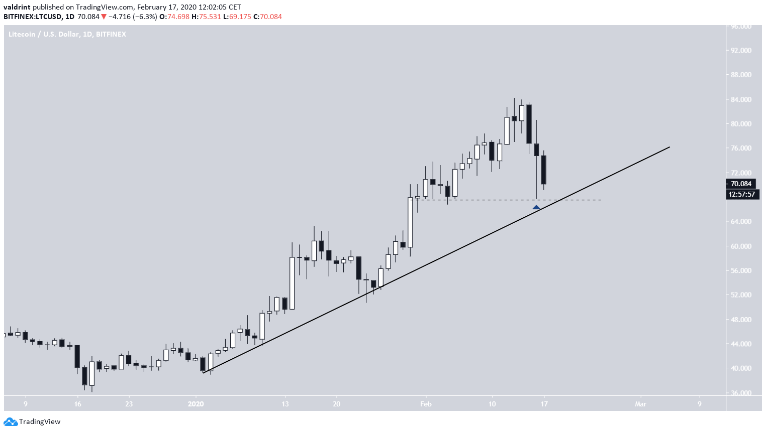 Litecoin Yükselen Destek