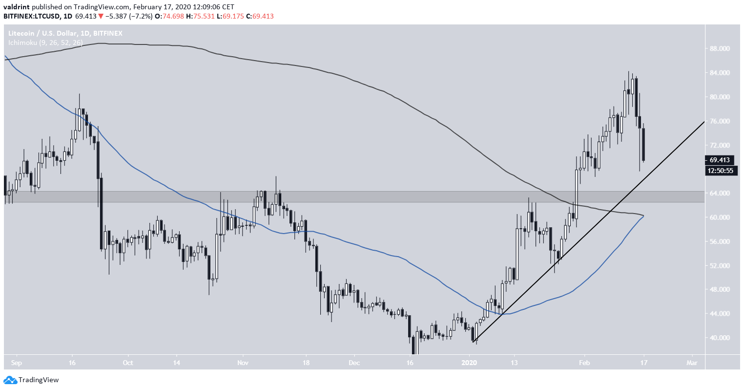Litecoin Altın Geçiş