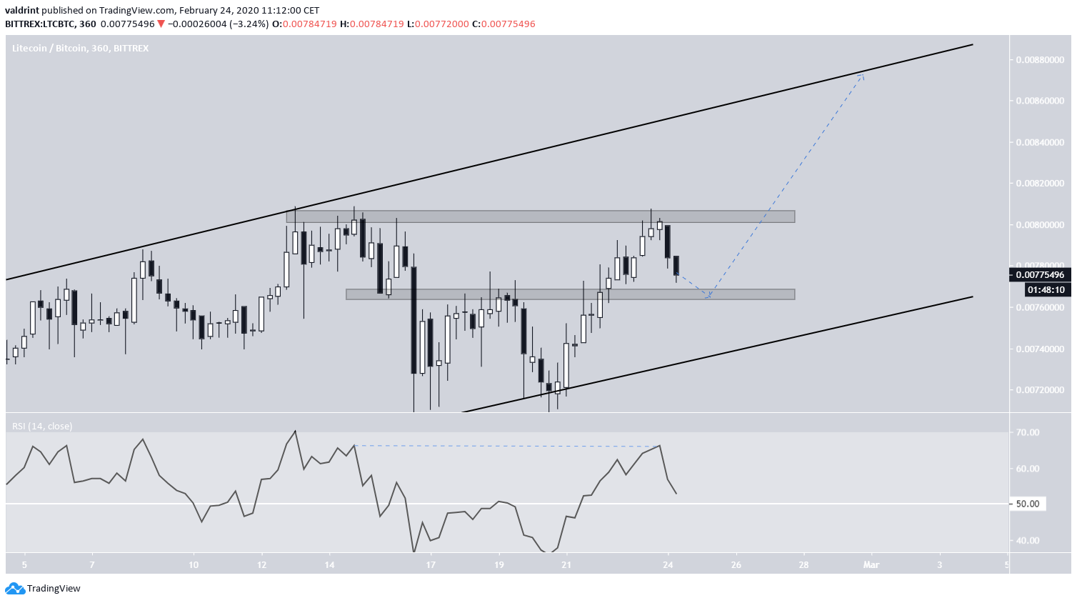 LTC Double Top