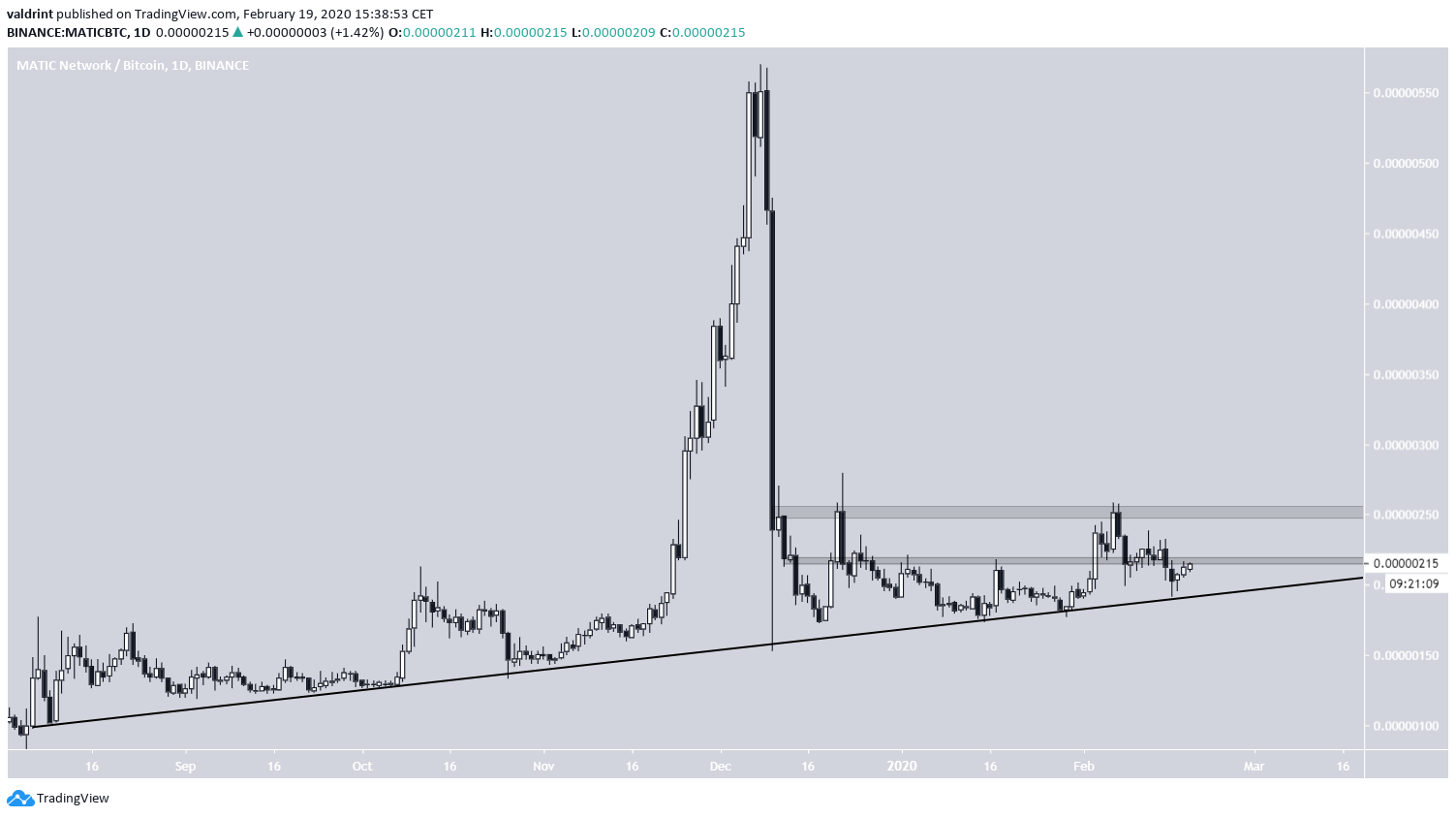 MATIC Ascending Support