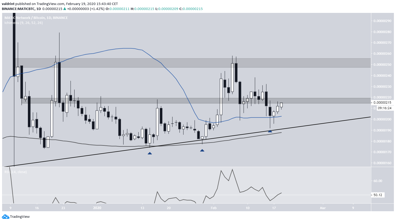 MATIC Moving Averages